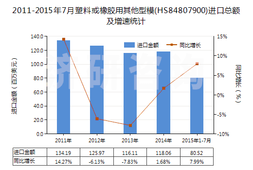 2011-2015年7月塑料或橡膠用其他型模(HS84807900)進口總額及增速統(tǒng)計